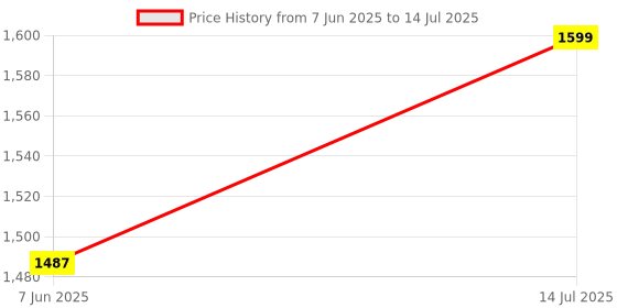 amazon.in Van Heusen Men Athleisure Smart Tech Regular Fit Joggers - Easy Stain Release, Anti Stat, Ultra Soft van heusen Price History Graph from 7 Jun 2025 to 14 Jul 2025