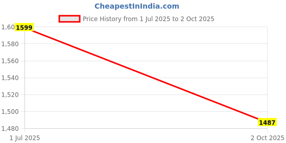 amazon.in van heusen Men Athleisure Smart Tech Regular Fit Joggers - Easy Stain Release, Anti Stat, Ultra Soft van heusen Price History Graph from 1 Jul 2025 to 2 Oct 2025