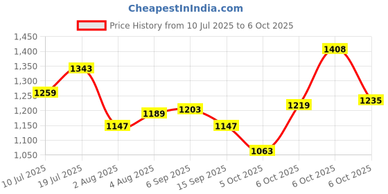 amazon.in Van Heusen Men Athleisure Smart Tech Regular Fit Trackpants - Easy Stain Release, Anti Stat, Ultra Soft van heusen Price History Graph from 10 Jul 2025 to 6 Oct 2025