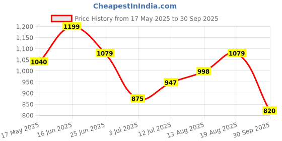 amazon.in Van Heusen Men Athleisure Smart Tech Regular Fit Trackpants - Easy Stain Release, Anti Stat, Ultra Soft van heusen Price History Graph from 17 May 2025 to 30 Sep 2025