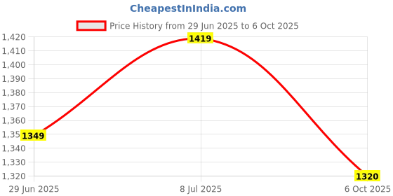 amazon.in Van Heusen Men Athleisure Smart Tech Regular Fit Trackpants - Easy Stain Release, Anti Stat, Ultra Soft van heusen Price History Graph from 29 Jun 2025 to 6 Oct 2025