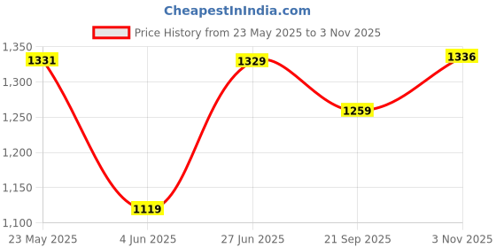 amazon.in Van Heusen Men Athleisure Smart Tech Regular Fit Trackpants - Easy Stain Release, Anti Stat, Ultra Soft van heusen Price History Graph from 23 May 2025 to 3 Nov 2025