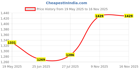 amazon.in Van Heusen Men Athleisure Smart Tech Regular Fit Trackpants - Easy Stain Release, Anti Stat, Ultra Soft van heusen Price History Graph from 19 May 2025 to 16 Nov 2025