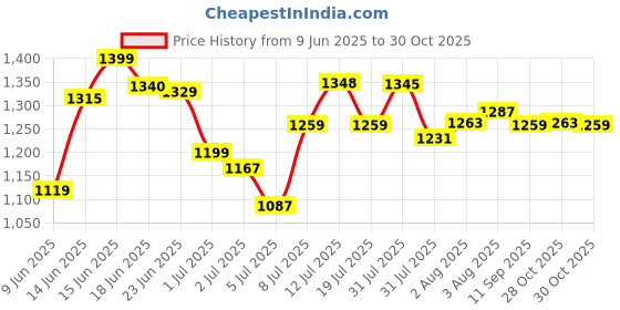 amazon.in Van Heusen Men Athleisure Smart Tech Regular Fit Trackpants - Easy Stain Release, Anti Stat, Ultra Soft van heusen Price History Graph from 9 Jun 2025 to 30 Oct 2025