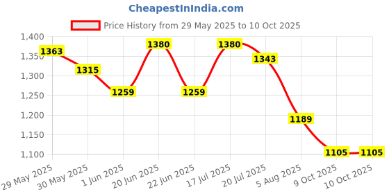amazon.in Van Heusen Men Athleisure Smart Tech Regular Fit Trackpants - Easy Stain Release, Anti Stat, Ultra Soft van heusen Price History Graph from 29 May 2025 to 10 Oct 2025