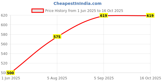 amazon.in Van Heusen Men Athleisure Smart Tech T-Shirt - Easy Stain Release, Anti Stat, Ultra Soft_60001_Mustard_XXL van heusen Price History Graph from 1 Jun 2025 to 16 Oct 2025