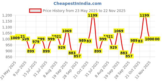 amazon.in van heusen Men Belt van heusen Price History Graph from 23 May 2025 to 22 Nov 2025