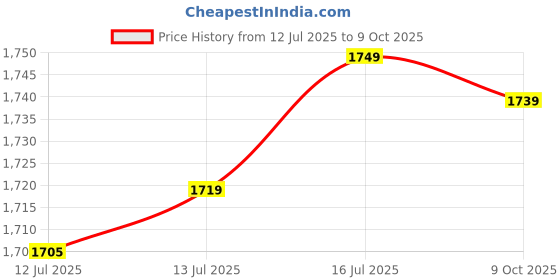 amazon.in van heusen Men Belt van heusen Price History Graph from 12 Jul 2025 to 9 Oct 2025