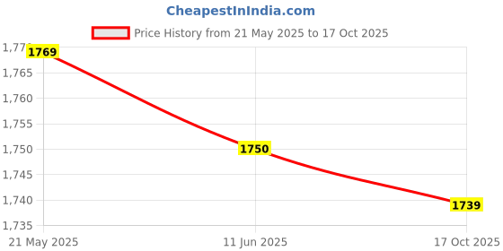 amazon.in van heusen Men Belt van heusen Price History Graph from 21 May 2025 to 17 Oct 2025