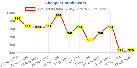 amazon.in van heusen Men Belt van heusen Price History Graph from 17 May 2025 to 12 Oct 2025