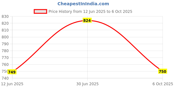 amazon.in van heusen Men Belt van heusen Price History Graph from 12 Jun 2025 to 6 Oct 2025