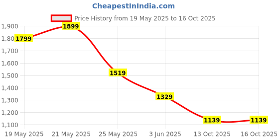 amazon.in van heusen Men Belt van heusen Price History Graph from 19 May 2025 to 15 Oct 2025