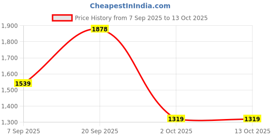 amazon.in van heusen Men Belt van heusen Price History Graph from 7 Sep 2025 to 13 Oct 2025