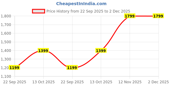 amazon.in van heusen Men Belt van heusen Price History Graph from 22 Sep 2025 to 2 Dec 2025