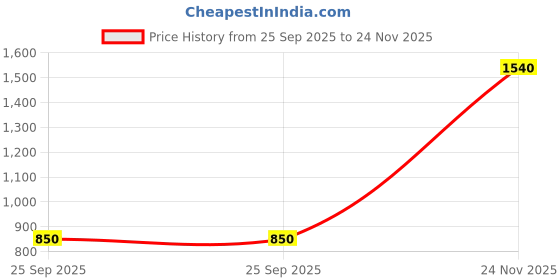 amazon.in van heusen Men Belt van heusen Price History Graph from 25 Sep 2025 to 24 Nov 2025