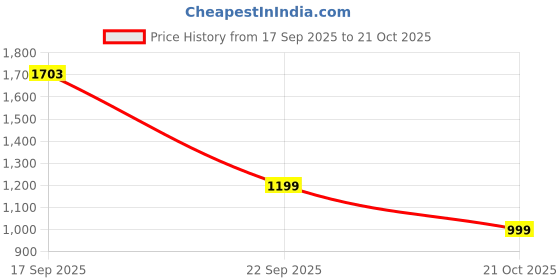 amazon.in van heusen Men Belt van heusen Price History Graph from 17 Sep 2025 to 21 Oct 2025