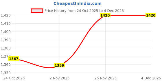 amazon.in van heusen Men Belt van heusen Price History Graph from 24 Oct 2025 to 4 Dec 2025