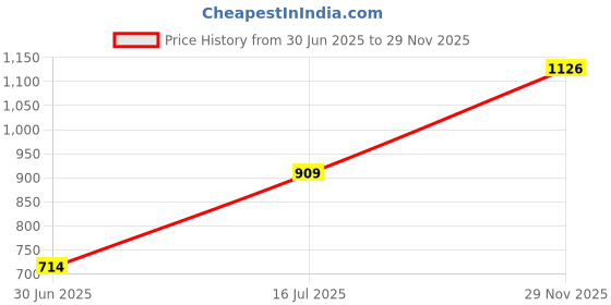 amazon.in van heusen Men Bermuda Shorts van heusen Price History Graph from 30 Jun 2025 to 29 Nov 2025