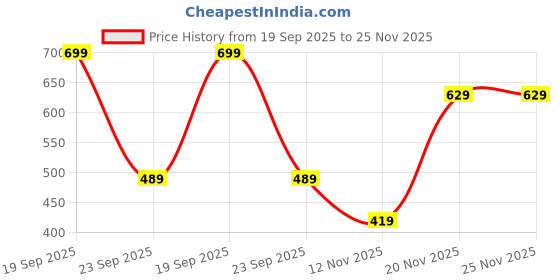 amazon.in van heusen Men Black Print Party Pocket Square van heusen Price History Graph from 19 Sep 2025 to 24 Nov 2025
