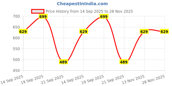 amazon.in van heusen Men Black Print Party Pocket Square van heusen Price History Graph from 14 Sep 2025 to 28 Nov 2025