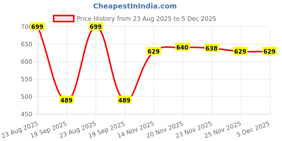 amazon.in van heusen Men Black Solid Party Pocket Square van heusen Price History Graph from 23 Aug 2025 to 5 Dec 2025