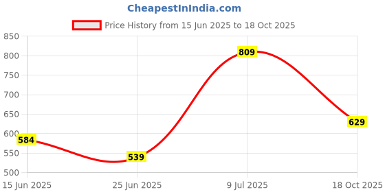 amazon.in van heusen Men Blue Formal Lapel Pin van heusen Price History Graph from 15 Jun 2025 to 18 Oct 2025