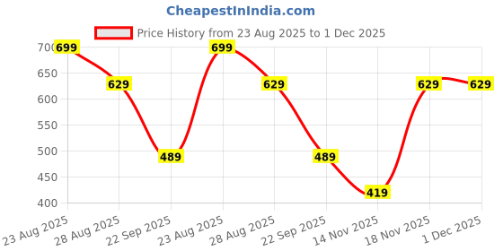 amazon.in van heusen Men Blue Print Party Pocket Square van heusen Price History Graph from 23 Aug 2025 to 30 Nov 2025