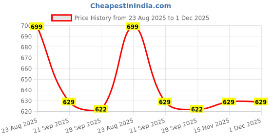 amazon.in van heusen Men Blue Print Party Pocket Square van heusen Price History Graph from 23 Aug 2025 to 1 Dec 2025