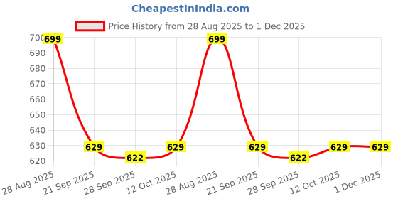 amazon.in van heusen Men Blue Print Party Pocket Square van heusen Price History Graph from 28 Aug 2025 to 30 Nov 2025