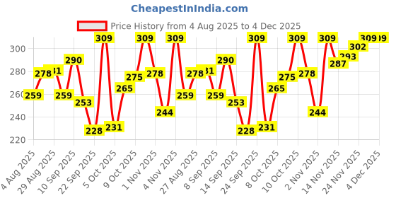 amazon.in van heusen Men Boxer Briefs - 100% Combed Cotton - Anti Bacterial, Colour Fresh, Moisture Wicking van heusen Price History Graph from 4 Aug 2025 to 4 Dec 2025