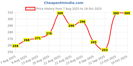 amazon.in van heusen Men Boxer Briefs - 100% Combed Cotton - Anti Bacterial, Colour Fresh, Moisture Wicking van heusen Price History Graph from 7 Aug 2025 to 13 Oct 2025