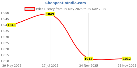 amazon.in van heusen Men Boxer Shorts - 100% Combed Cotton - Allover Print, Side Pocket, Side Slits van heusen Price History Graph from 29 May 2025 to 25 Nov 2025