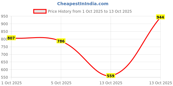 amazon.in van heusen Men Boxer Shorts - 100% Combed Cotton - Allover Print, Side Pocket, Side Slits van heusen Price History Graph from 1 Oct 2025 to 13 Oct 2025