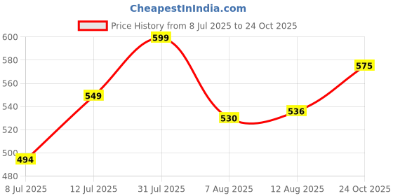 amazon.in van heusen Men Boxer Shorts - 100% Combed Cotton - Allover Print, Side Pocket, Side Slits van heusen Price History Graph from 8 Jul 2025 to 24 Oct 2025