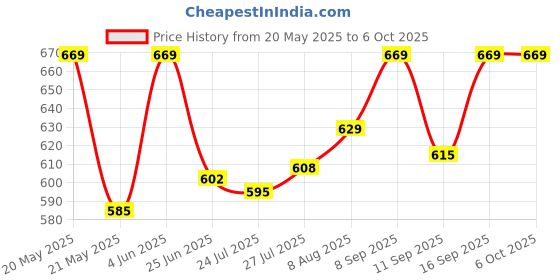 amazon.in van heusen Men Breathable AIR Series Active Brief - Microfibre Elastane - Swift Dry, 4-Way Stretch, Ultra Light Mesh van heusen Price History Graph from 20 May 2025 to 5 Oct 2025
