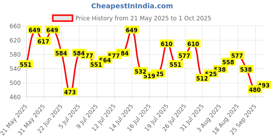 amazon.in van heusen Men Breathable AIR Series Active Brief - Microfibre Elastane - Swift Dry, High Stretch Mesh van heusen Price History Graph from 21 May 2025 to 1 Oct 2025