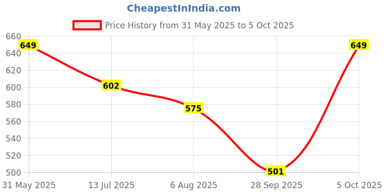 amazon.in van heusen Men Breathable AIR Series Active Brief - Microfibre Elastane - Swift Dry, High Stretch Mesh van heusen Price History Graph from 31 May 2025 to 5 Oct 2025