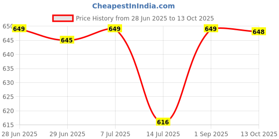 amazon.in van heusen Men Breathable AIR Series Active Brief - Microfibre Elastane - Swift Dry, High Stretch Mesh van heusen Price History Graph from 28 Jun 2025 to 13 Oct 2025