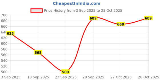amazon.in van heusen Men Breathable AIR Series Active Briefs - Polyamide Elastane - Swift Dry, 4-Way Stretch, Ultra Light Mesh_40008_Blue APM02_XL van heusen Price History Graph from 3 Sep 2025 to 28 Oct 2025