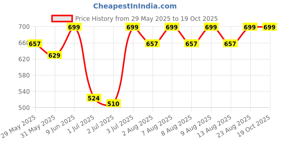 amazon.in van heusen Men Breathable AIR Series Active Trunk - Microfibre Elastane - Swift Dry, 4-Way Stretch van heusen Price History Graph from 29 May 2025 to 19 Oct 2025