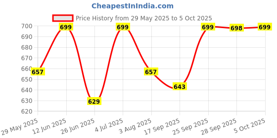 amazon.in van heusen Men Breathable AIR Series Active Trunk - Microfibre Elastane - Swift Dry, 4-Way Stretch van heusen Price History Graph from 29 May 2025 to 5 Oct 2025