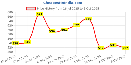 amazon.in van heusen Men Breathable AIR Series Active Trunk - Microfibre Elastane - Swift Dry, 4-Way Stretch van heusen Price History Graph from 16 Jul 2025 to 1 Oct 2025