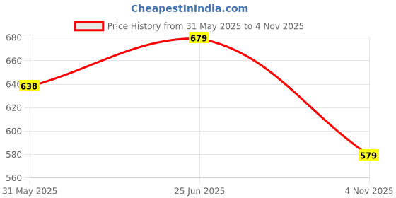 amazon.in van heusen Men Breathable AIR Series Active Trunk - Microfibre Elastane- Swift Dry, Elasticized Waistband van heusen Price History Graph from 31 May 2025 to 4 Nov 2025