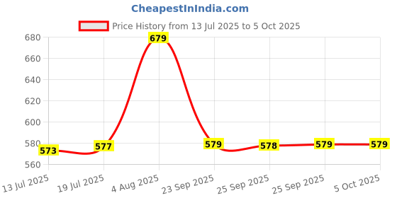 amazon.in van heusen Men Breathable AIR Series Active Trunk - Microfibre Elastane- Swift Dry, Elasticized Waistband van heusen Price History Graph from 13 Jul 2025 to 5 Oct 2025