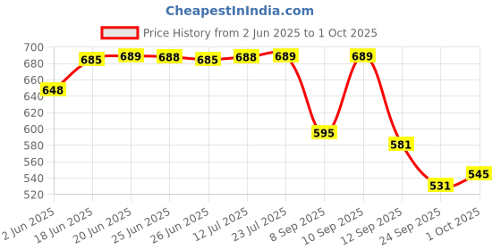 amazon.in van heusen Men Breathable AIR Series Active Trunk - Microfibre Elastane - Swift Dry, High Stretch Mesh van heusen Price History Graph from 2 Jun 2025 to 1 Oct 2025