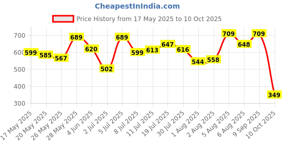 amazon.in van heusen Men Breathable AIR Series Active Trunk - Microfibre Elastane - Swift Dry, High Stretch Mesh van heusen Price History Graph from 17 May 2025 to 10 Oct 2025