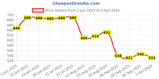 amazon.in van heusen Men Breathable AIR Series Active Trunk - Microfibre Elastane - Swift Dry, High Stretch Mesh van heusen Price History Graph from 2 Jun 2025 to 5 Oct 2025