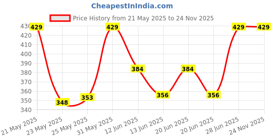 amazon.in van heusen Men Breathable AIR Series Brief - Cotton Elastane - Colour Fresh, Mesh Stretch, Ultra Soft van heusen Price History Graph from 21 May 2025 to 24 Nov 2025