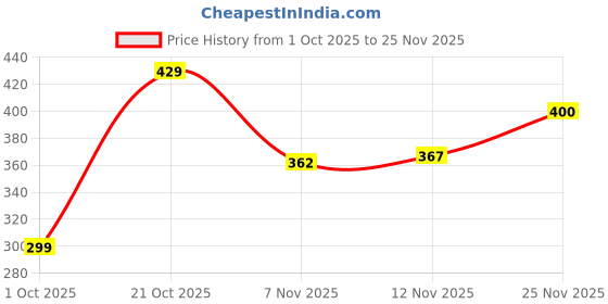 amazon.in van heusen Men Breathable AIR Series Brief - Cotton Elastane - Colour Fresh, Mesh Stretch, Ultra Soft van heusen Price History Graph from 1 Oct 2025 to 25 Nov 2025