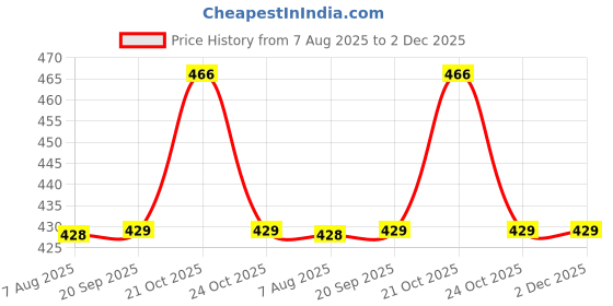 amazon.in van heusen Men Breathable AIR Series Brief - Cotton Elastane - Colour Fresh, Mesh Stretch, Ultra Soft van heusen Price History Graph from 7 Aug 2025 to 1 Dec 2025